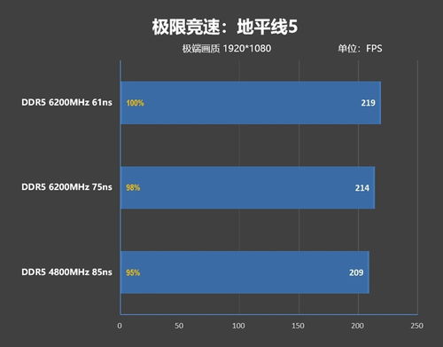 內存延遲對Zen5游戲性能影響幾何？兼談首發評測選用技嘉X670E Aorus Xtreme主板與數據服務的考量